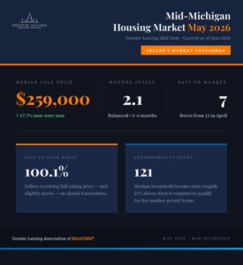 Mid-Michigan Home Prices Surge 17.7% as Market Accelerates Despite Growing Inventory